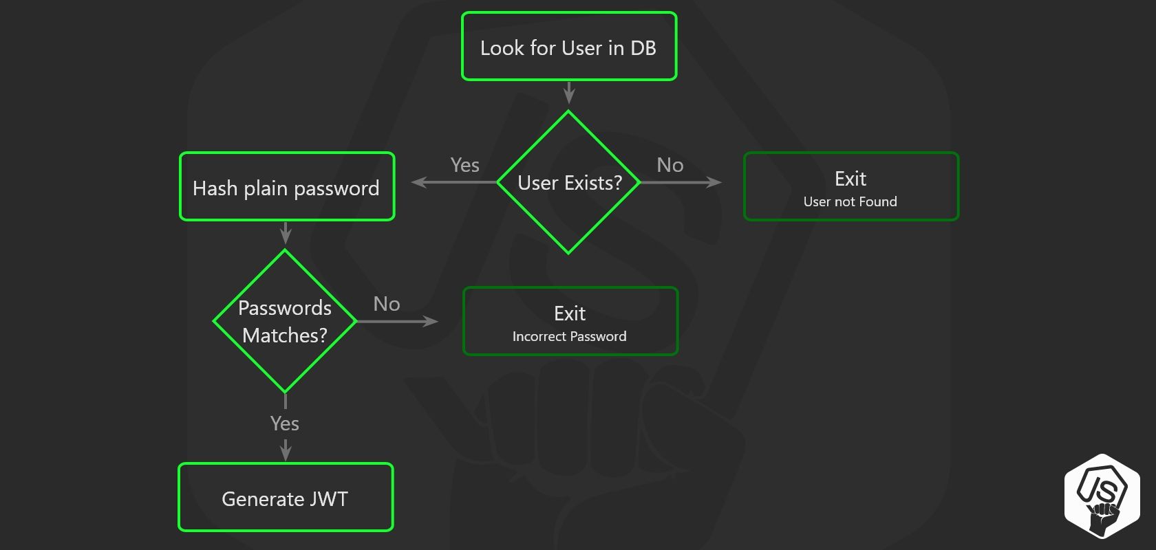 You Don t Need Passport js Guide To Node js Authentication