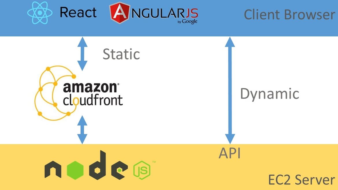node.js and Web client architecture